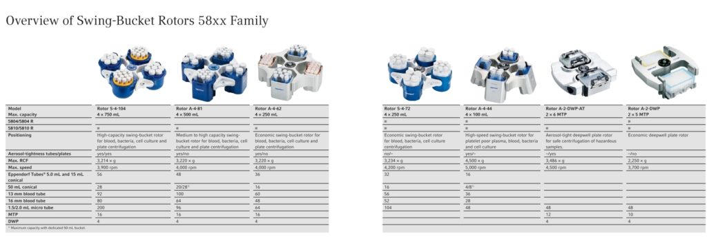 Centrifuge Eppendorf overview Swingoutbuckets 58xx 1024x357