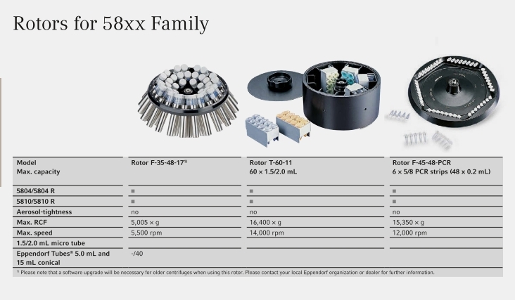 Centrifuge Eppendorf 58xx overview Rotors
