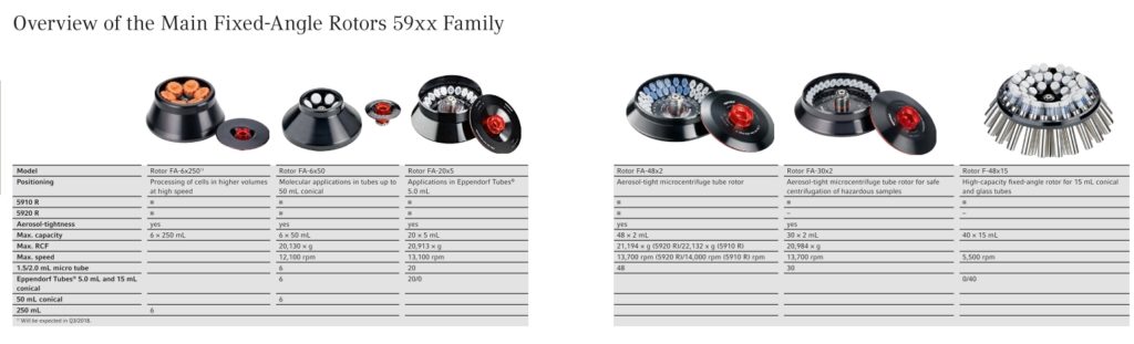 Centrifuge Eppendorf 59xx Fastangel overview 1024x311