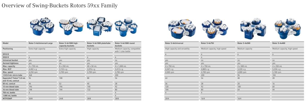 Centrifuge Eppendorf 59xx Swingoutbucket overview 1024x344